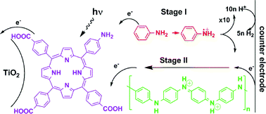 Graphical abstract: Photoelectropolymerization of aniline in a dye-sensitized solar cell