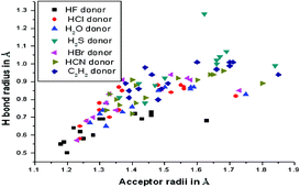 Graphical abstract: Ab initio and AIM theoretical analysis of hydrogen-bond radius of HD (D = F, Cl, Br, CN, HO, HS and CCH) donors and some acceptors