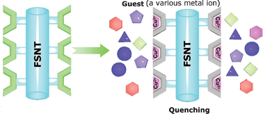 Graphical abstract: Organic–inorganic hybrid nanomaterial as a new fluorescent chemosensor and adsorbent for copper ion