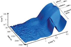 Graphical abstract: New insights into the initial steps of the formation of SBA-15 materials: an in situ small angle neutron scattering investigation