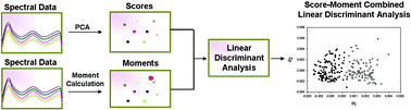 Graphical abstract: Score–moment combined linear discrimination analysis (SMC-LDA) as an improved discrimination method