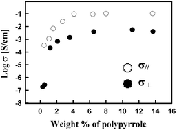 Graphical abstract: Block copolymer as a template for electrically conductive nanocomposites