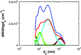 Graphical abstract: Observations of urban airborne particle number concentrations during rush-hour conditions: analysis of the number based size distributions and modal parameters