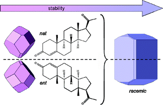 Graphical abstract: Racemic progesterone: predicted in silico and produced in the solid state