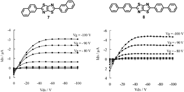 Graphical abstract: Synthesis, physical properties and field-effect transistors of novel thiazolothiazole–phenylene co-oligomers