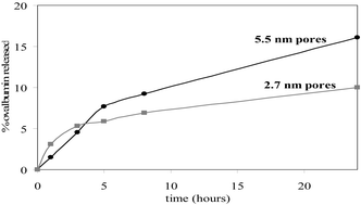 Graphical abstract: Encapsulation and controlled release of biomolecules from silica microparticles