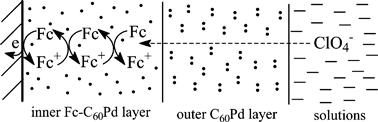 Graphical abstract: Charge transfer processes in bilayers and co-polymers composed of C60Pd and 2′-ferrocenylpyrrolidino-[3′,4′;1,2]C60Pd two-component polymers