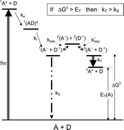 Graphical abstract: The inter-relationship between triplet energies and spin chemistry