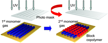Graphical abstract: Designed surface construction by photo-induced vapor-phase assisted surface polymerization of vinyl monomers using immobilized free radical initiators