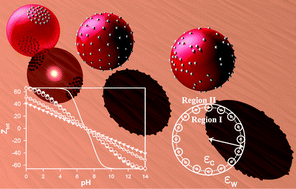 Graphical abstract: Effects of surface site distribution and dielectric discontinuity on the charging behavior of nanoparticles. A grand canonical Monte Carlo study