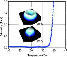 Graphical abstract: Geometric control of inkjet printed features using a gelating polymer