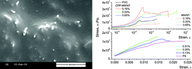 Graphical abstract: Reinforcement of poly(vinyl chloride) and polystyrene using chlorinated polypropylene grafted carbon nanotubes