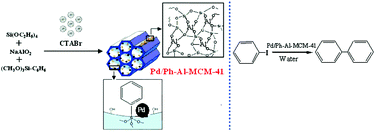 Graphical abstract: Aqueous medium Ullmann reaction over a novel Pd/Ph–Al-MCM-41 as a new route of clean organic synthesis