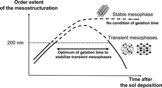 Graphical abstract: Stabilization of well-organized transient micellar phases in CTAB-templated silica and organosilica thin films