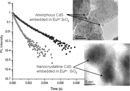 Graphical abstract: Eu3+-doped CdS nanocrystals in SiO2 matrices: one-pot sol–gel synthesis and optical characterization