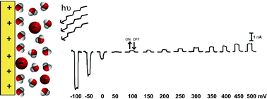 Graphical abstract: Investigation of laser induced photocurrent generation experiments