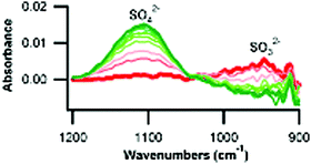 Graphical abstract: A new approach to studying aqueous reactions using diffuse reflectance infrared Fourier transform spectrometry: application to the uptake and oxidation of SO2 on OH-processed model sea salt aerosol