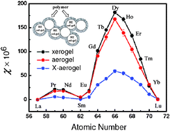 Graphical abstract: Polymer nanoencapsulated rare earth aerogels: chemically complex but stoichiometrically similar core–shell superstructures with skeletal properties of pure compounds