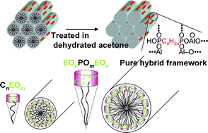 Graphical abstract: Synthesis of ordered mesoporous aluminium alkylenediphosphonates with integrated inorganic–organic hybrid frameworks