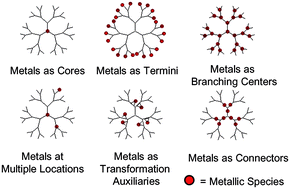 Graphical abstract: Recent progress and applications for metallodendrimers