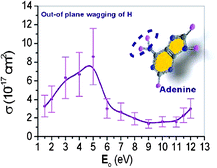 Graphical abstract: Cross sections for low-energy electron scattering from adenine in the condensed phase