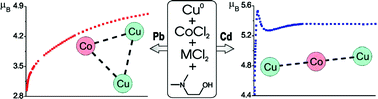 Graphical abstract: Self-assembly of the unique heterotrimetallic Cu/Co/M complexes possessing triangular antiferromagnetic {Cu2CoPb}2 and linear ferromagnetic {Cu2CoCd2} cores