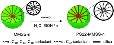 Graphical abstract: Pore-expansion of monodisperse mesoporous silica spheres by a novel surfactant exchange method