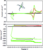 Graphical abstract: Electrochemical deposition of poly(trans-[RuCl2(4-vinylpyridine)4]) and its reductive desorption: cyclic voltammetry and electrochemical quartz crystal microbalance studies