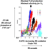 Graphical abstract: Identification of the surface species responsible for N2O formation from the chemisorption of NO on Rh/alumina