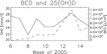 Graphical abstract: The solar UV radiation level needed for cutaneous production of vitamin D3 in the face. A study conducted among subjects living at a high latitude (68° N)