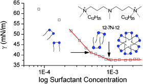 Graphical abstract: Thermodynamic and aggregation properties of aza- and imino-substituted gemini surfactants designed for gene delivery