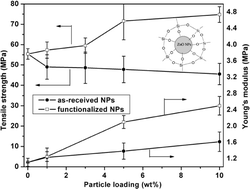 Graphical abstract: Particle surface engineering effect on the mechanical, optical and photoluminescent properties of ZnO/vinyl-ester resin nanocomposites