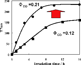 Graphical abstract: Highly efficient supramolecular photocatalysts for CO2 reduction using visible light