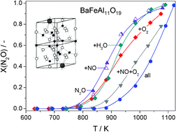 Graphical abstract: Metal-substituted hexaaluminates for high-temperature N2O abatement