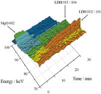 Graphical abstract: A synchrotron radiation study of the hydrothermal synthesis of layered double hydroxides from MgO and Al2O3 slurries