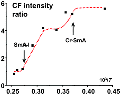 Graphical abstract: Exploring the potential of europium(iii) luminescence for the detection of phase transitions in ionic liquid crystals