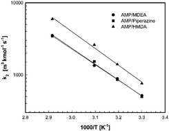 Graphical abstract: Removal of carbon dioxide by absorption into blended amines: kinetics of absorption into aqueous AMP/HMDA, AMP/MDEA, and AMP/piperazine solutions