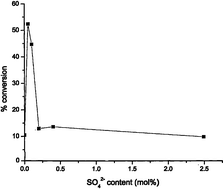 Graphical abstract: Dramatic promotion of gold/titania for CO oxidation by sulfate ions