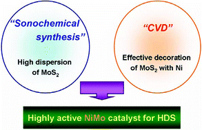 Graphical abstract: Performance of NiMoS/Al2O3 prepared by sonochemical and chemical vapor deposition methods in the hydrodesulfurization of dibenzothiophene and 4,6-dimethyldibenzothiophene