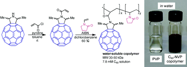 Graphical abstract: A highly water-soluble C60–NVP copolymer: a potential material for photodynamic therapy