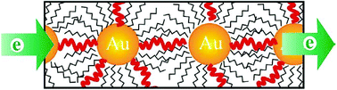 Graphical abstract: Correlation between nanostructural parameters and conductivity properties for molecularly-mediated thin film assemblies of gold nanoparticles