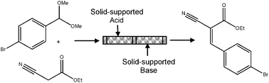 Graphical abstract: The use of electroosmotic flow as a pumping mechanism for semi-preparative scale continuous flow synthesis