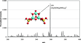 Graphical abstract: Identification of hydrolysis products of AlCl3·6H2O in the presence of sulfate by electrospray ionization time-of-flight mass spectrometry and computational methods