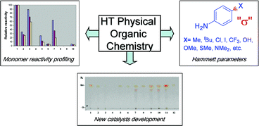 Graphical abstract: Approaches to high throughput physical organic chemistry