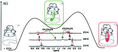 Graphical abstract: Insights into the binding properties of a cuprous ion embedded in the tren cap of a calix[6]arene and supramolecular trapping of an intermediate