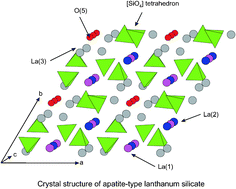 Graphical abstract: Oxide ion conduction in Ba, Ca and Sr doped apatite-type lanthanum silicates