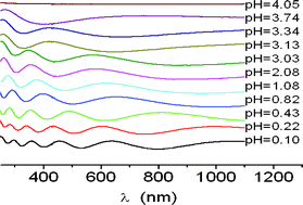 Graphical abstract: The influence of pH on a hydrogen-bonded assembly film