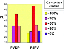 Graphical abstract: Control of luminescence in conjugated polymers through control of chain microstructure