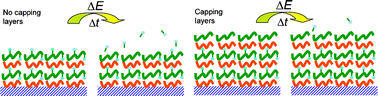 Graphical abstract: Stimulated release of small molecules from polyelectrolyte multilayer nanocoatings