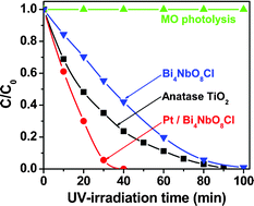 Graphical abstract: Photocatalytic activity of a Bi-based oxychloride Bi4NbO8Cl